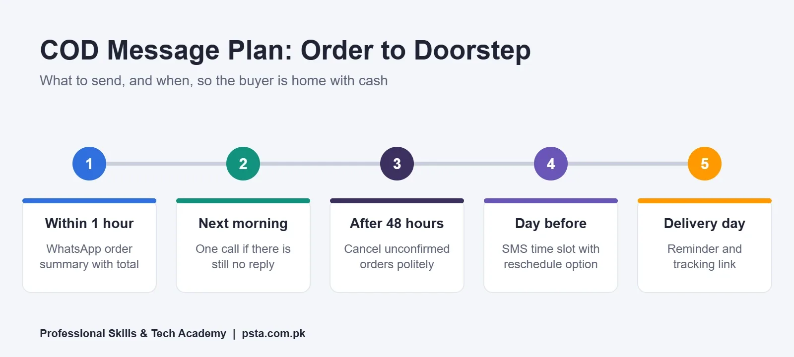 Five-message plan to reduce COD returns from order to delivery day