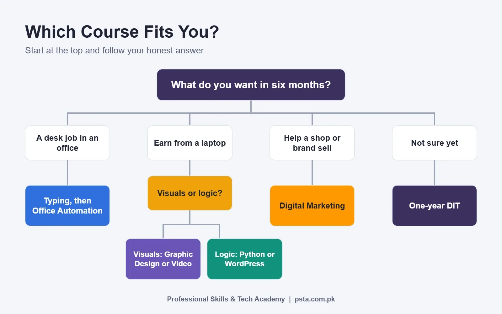Decision tree for choosing a computer course by your six-month goal