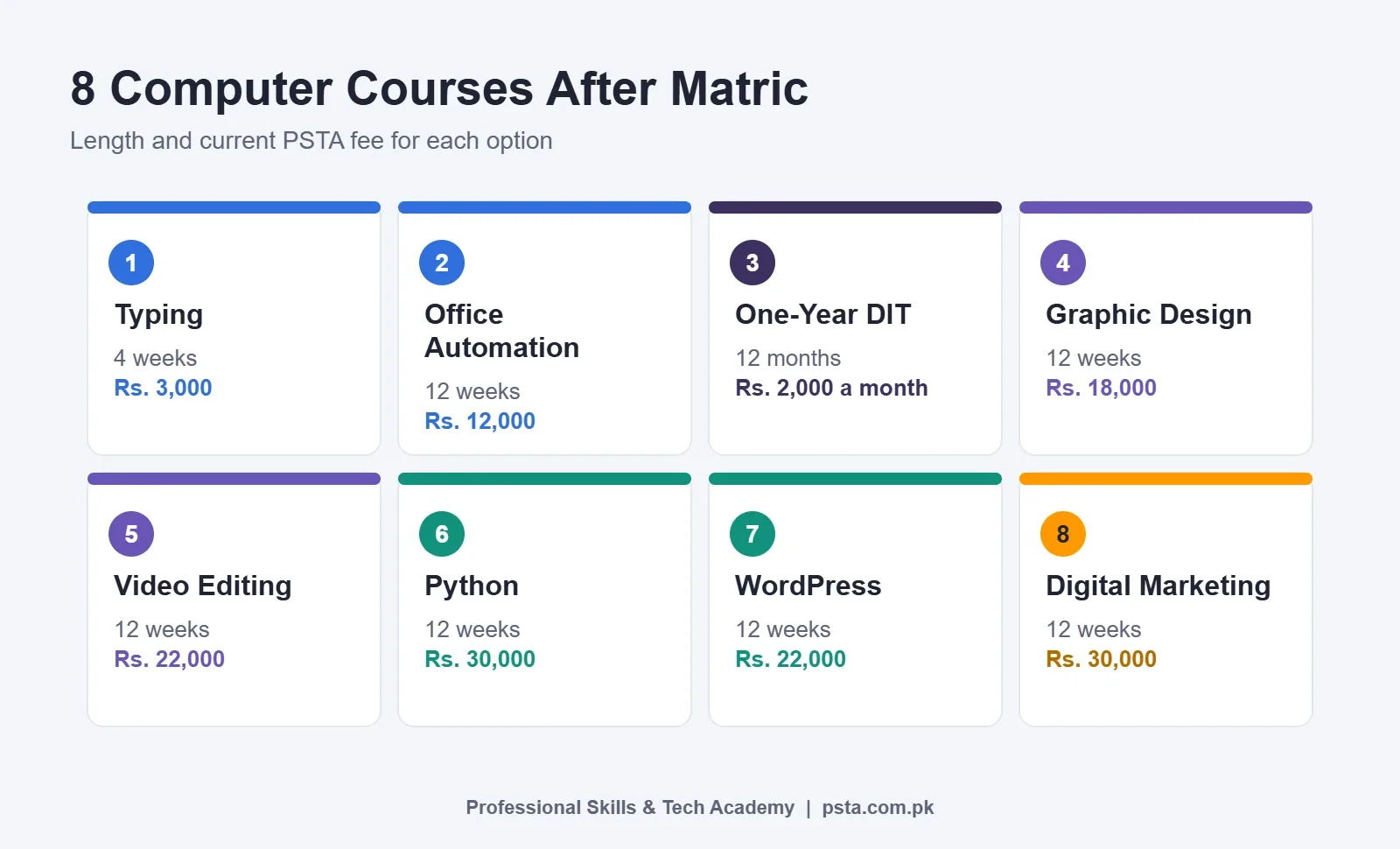 Computer courses after matric grid showing length and PSTA fee for 8 options