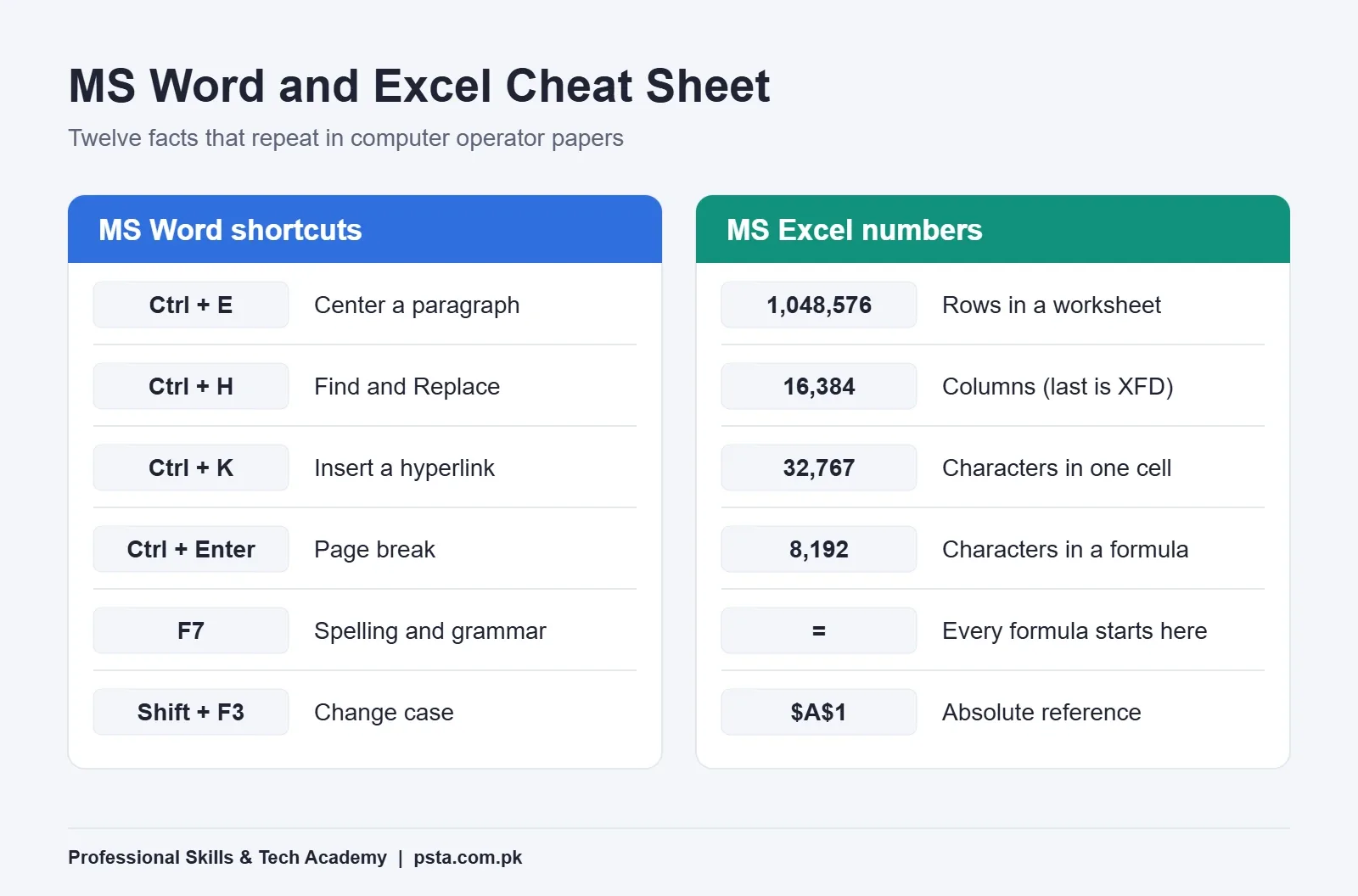 MS Word shortcuts and Excel limits cheat sheet for computer operator papers