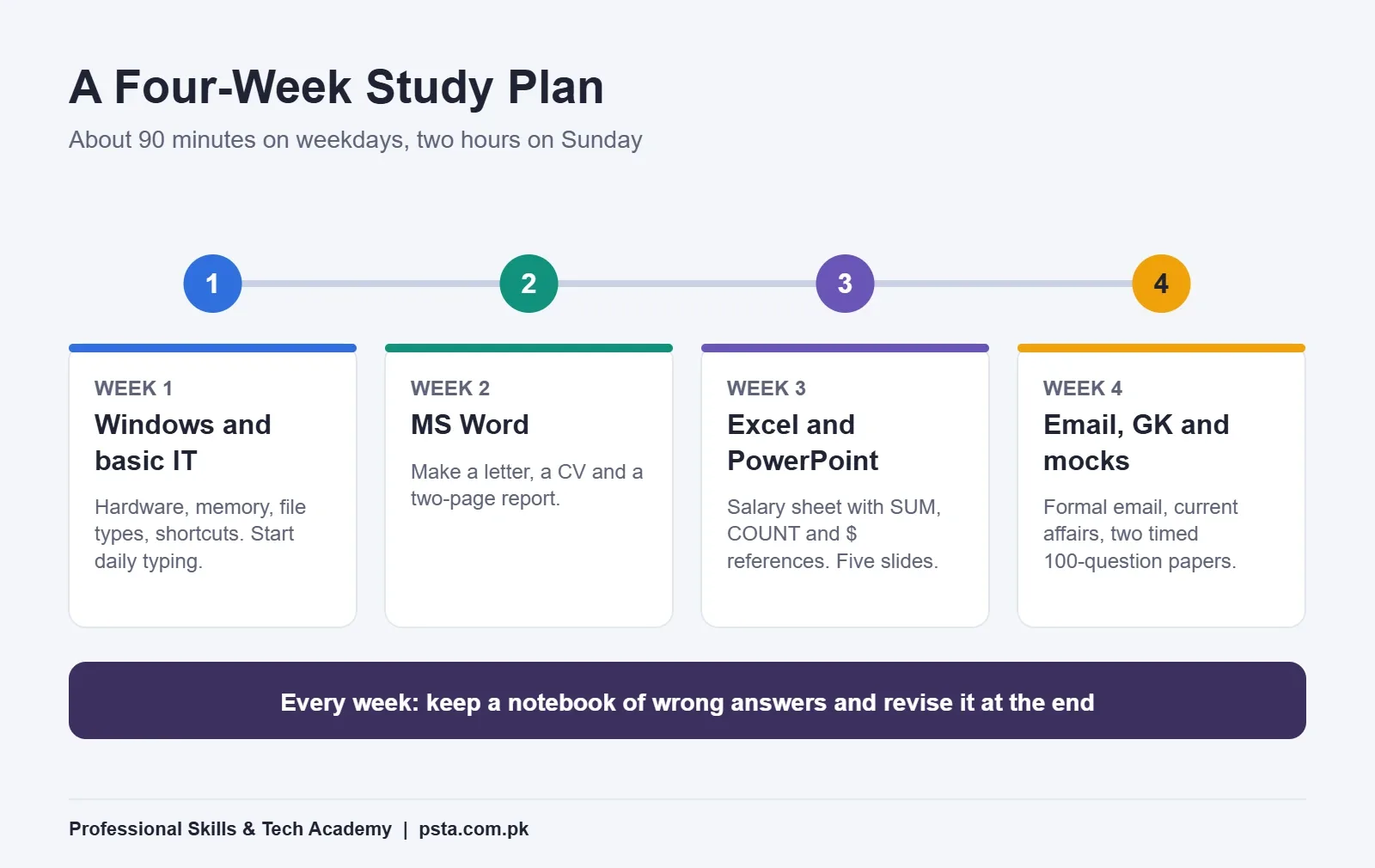 Four-week computer operator test preparation plan covering Windows, Word, Excel, email and mock papers
