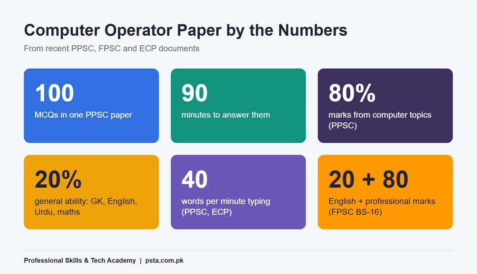 Computer operator test paper pattern: 100 MCQs, 90 minutes, 80% computer and 20% general ability