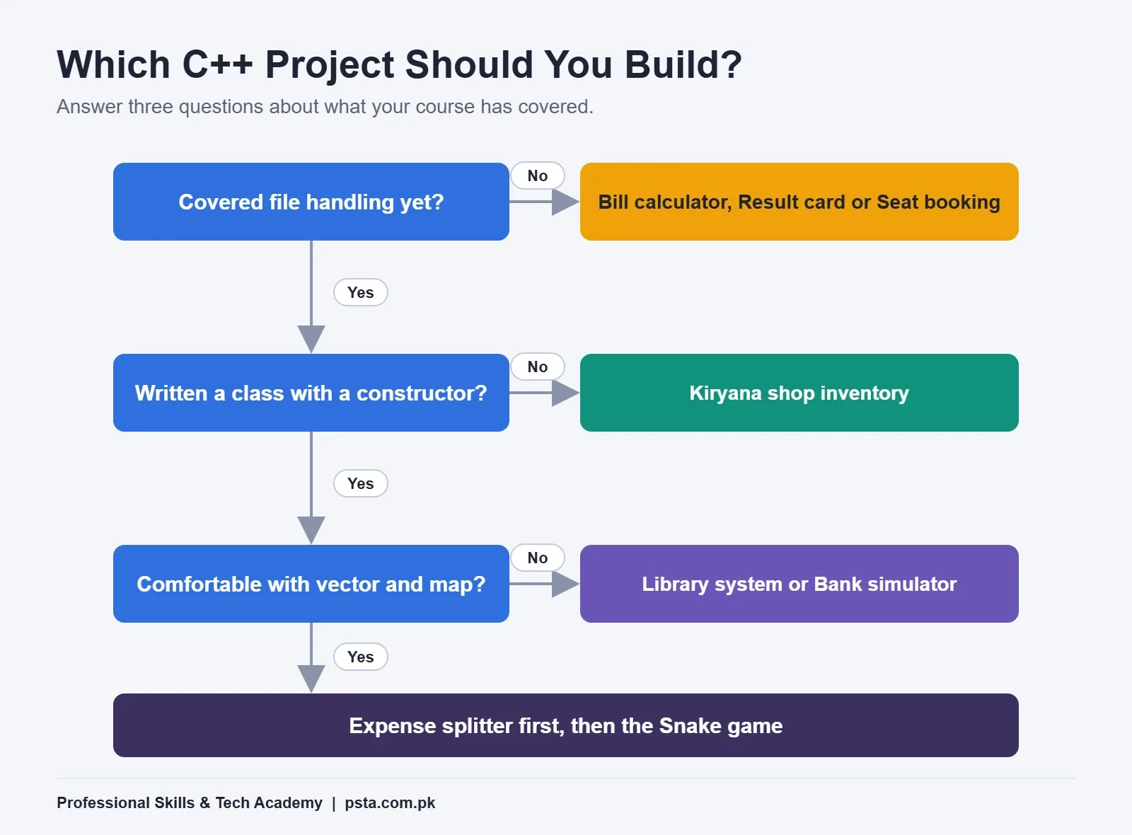 Decision tree for choosing a C++ project based on file handling, classes and STL experience