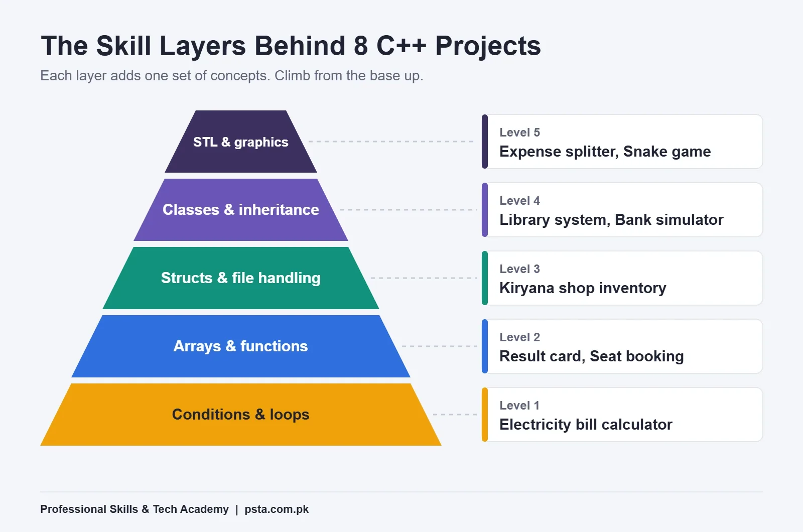 Pyramid of skill layers behind C++ projects for beginners, from conditions and loops up to the STL and graphics