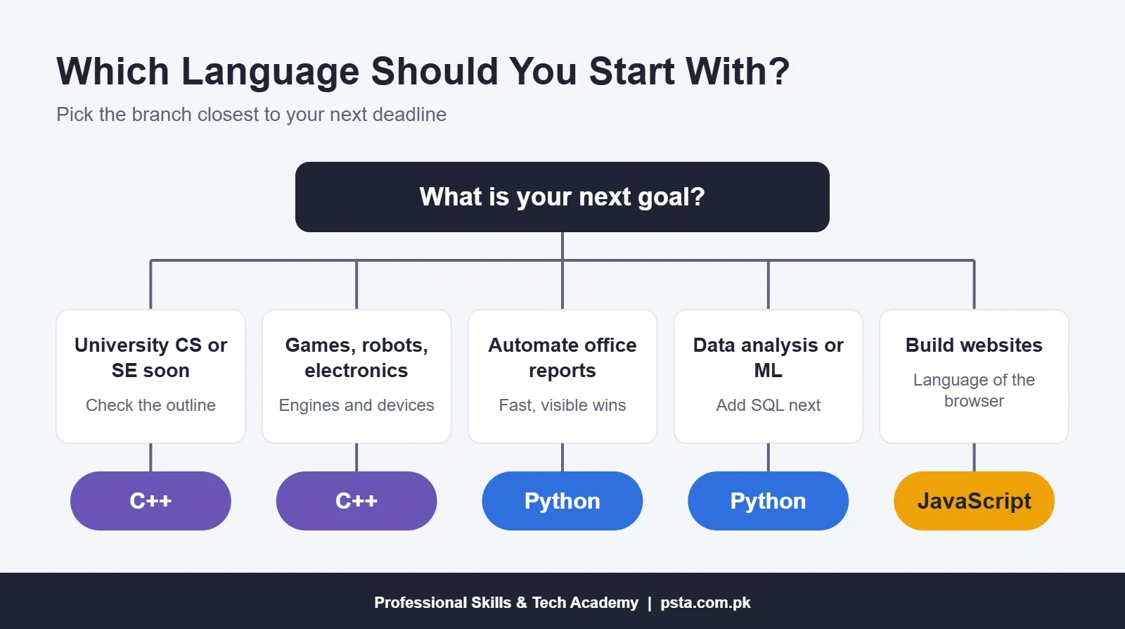 Decision tree for choosing a first programming language by goal: C++, Python or JavaScript
