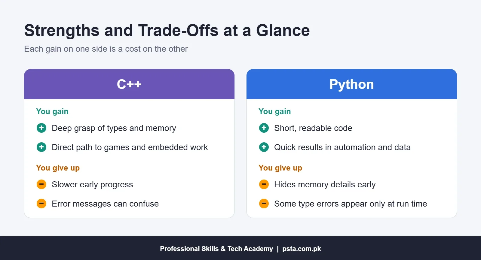 Strengths and trade-offs of C++ and Python for beginners shown in two columns