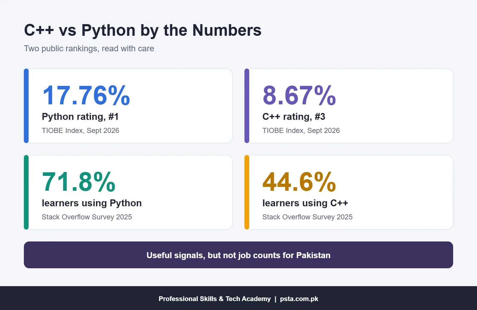 C++ vs Python stat tiles showing TIOBE September 2026 ratings and 2025 Stack Overflow learner usage
