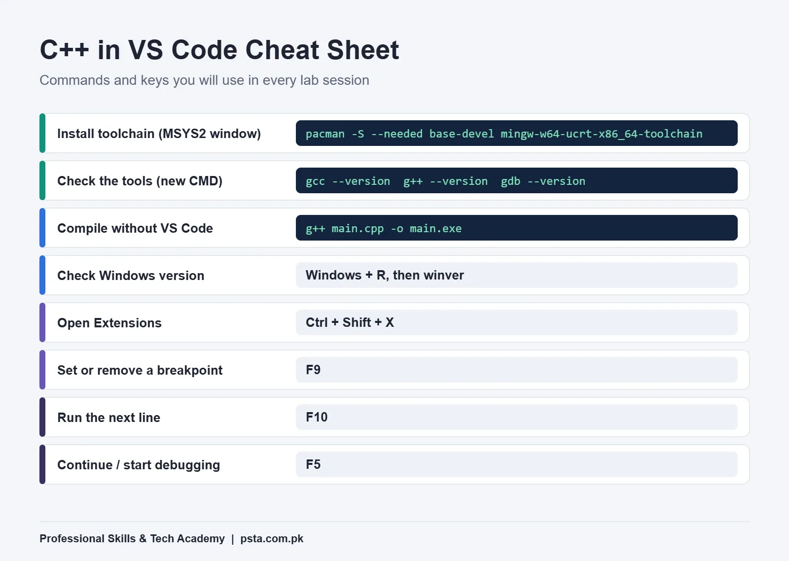 Cheat sheet of commands and keys for C++ in VS Code: pacman, g++, F9, F10 and F5