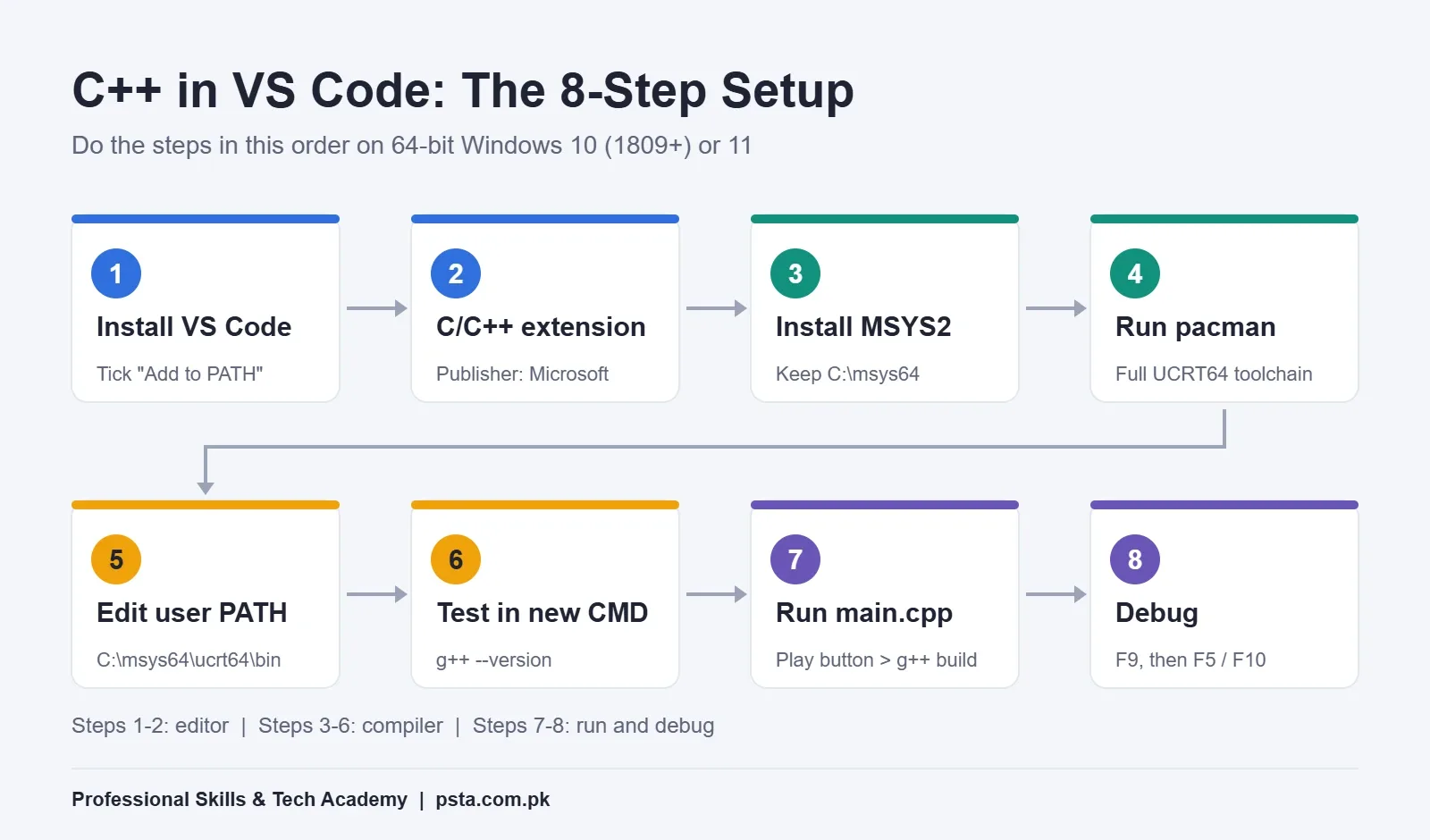 C++ in VS Code setup process flow: eight steps from installing VS Code to debugging