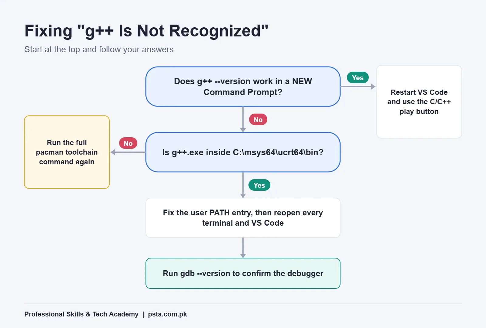 Flowchart for fixing the g++ is not recognized error on Windows