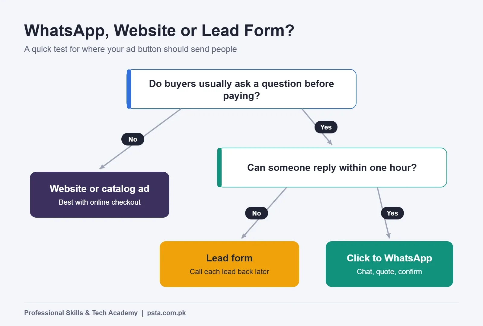 Decision tree for choosing click to WhatsApp ads, a website ad or a lead form