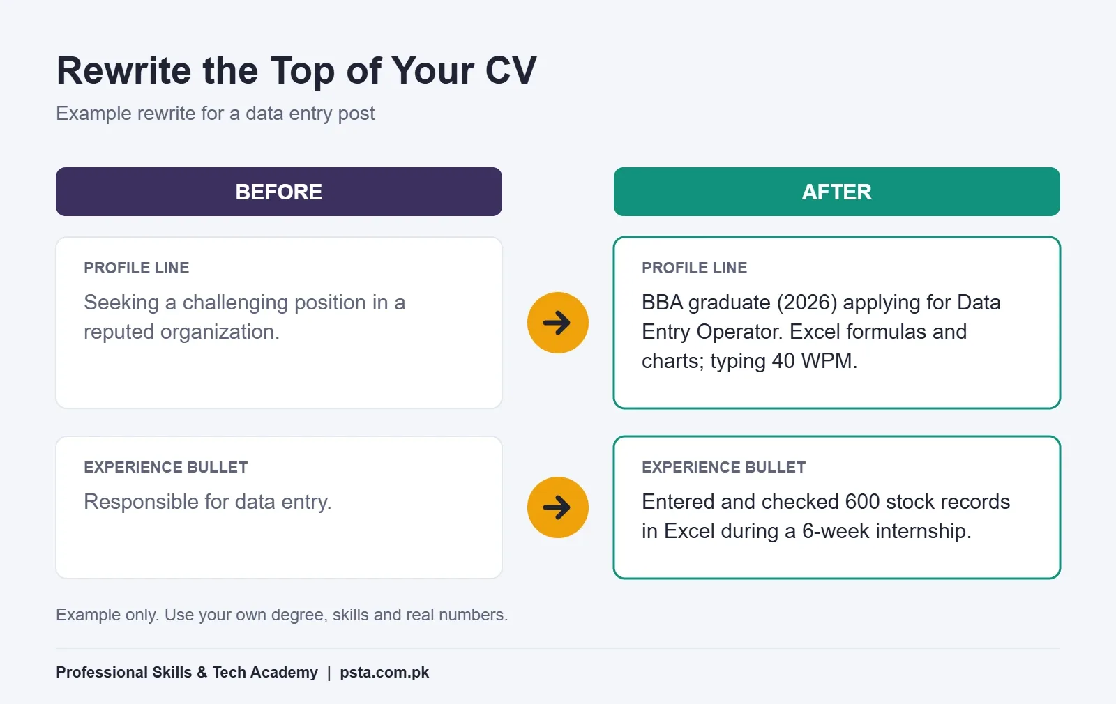 Fresh graduate CV before and after example: generic objective rewritten as a targeted profile line