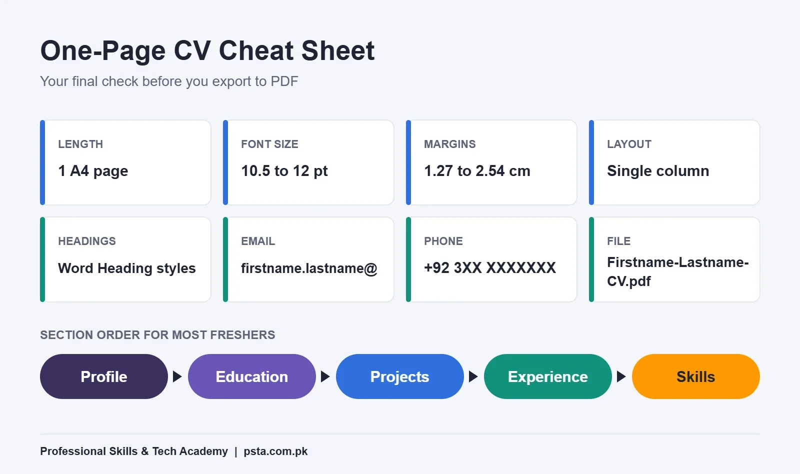One-page CV cheat sheet with font size, margins, file name and section order