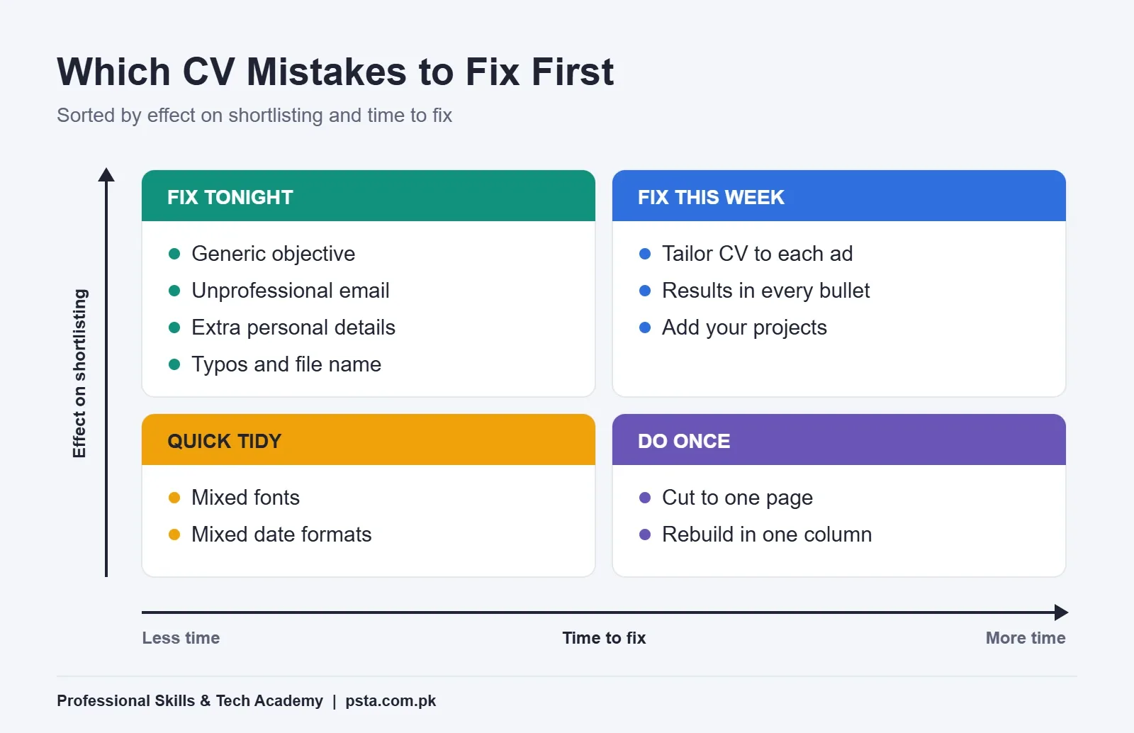 Matrix sorting CV mistakes by effect on shortlisting and time to fix