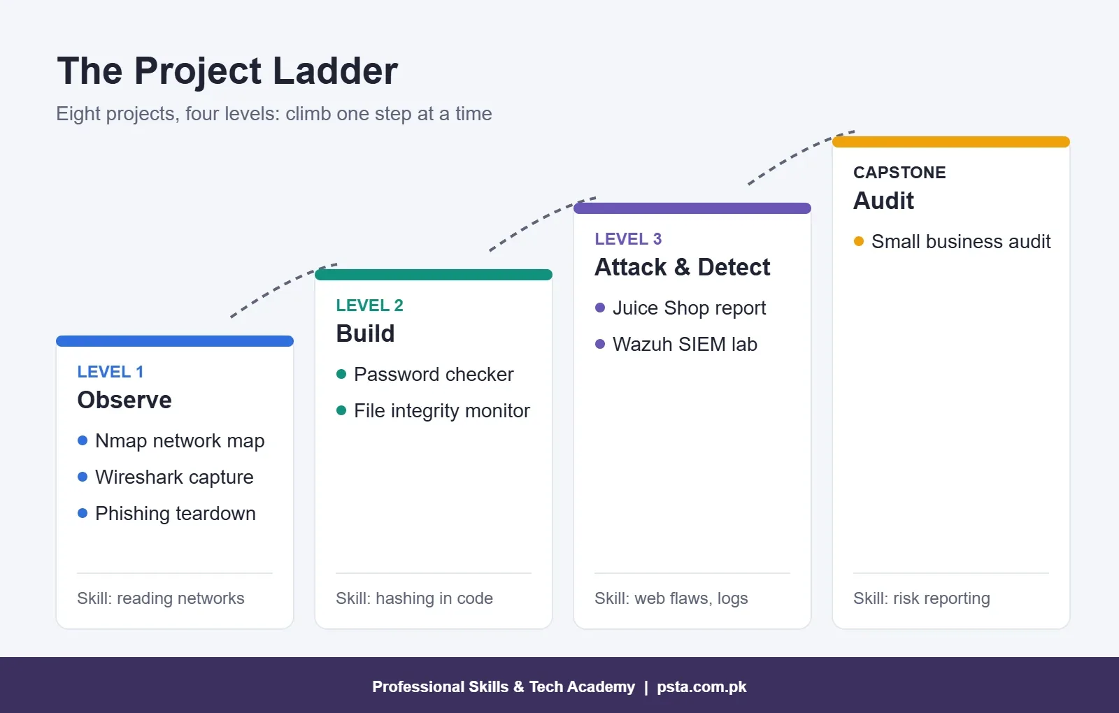 Skill ladder of 8 cyber security projects for beginners, from network scans to a small business audit