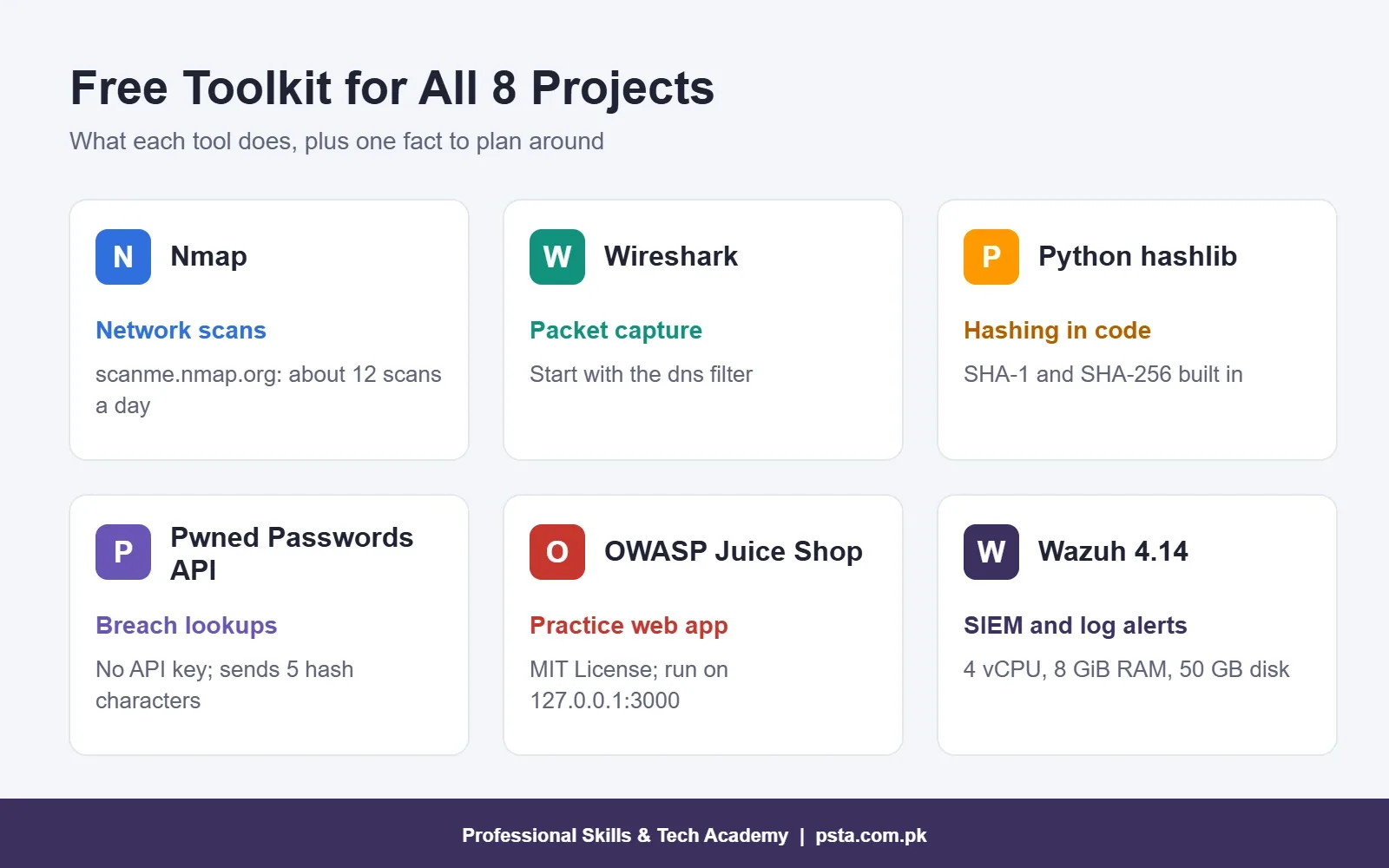 Toolkit grid of free tools for beginner cyber security projects: Nmap, Wireshark, hashlib, Pwned Passwords, Juice Shop, Wazuh