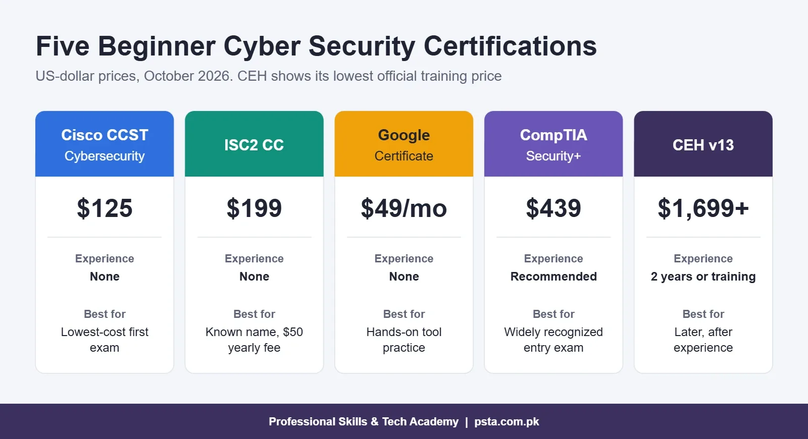 Comparison of five beginner cyber security certifications: Cisco CCST $125, ISC2 CC $199, Google certificate $49 a month, CompTIA Security+ $439 and CEH v13 from $1,699