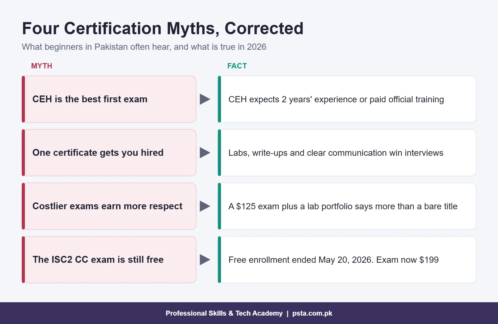 Four myths about cyber security certifications corrected, including CEH as a first exam and the end of the free ISC2 CC offer