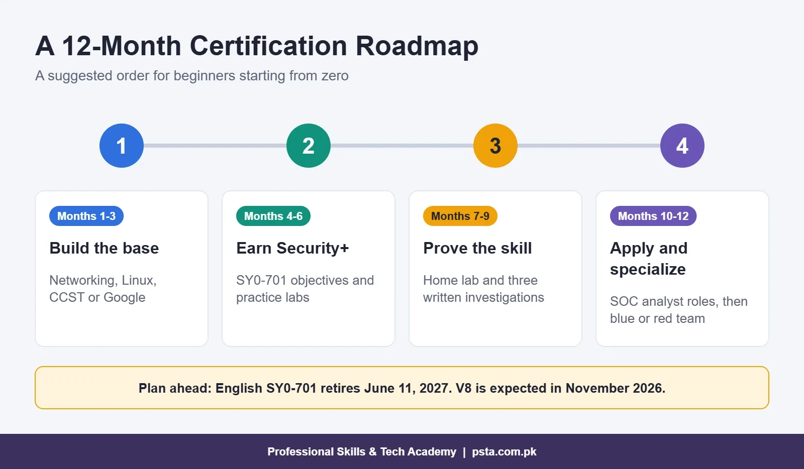 12-month roadmap for beginners: build the base, earn Security+, prove the skill with a home lab, then apply for SOC analyst roles