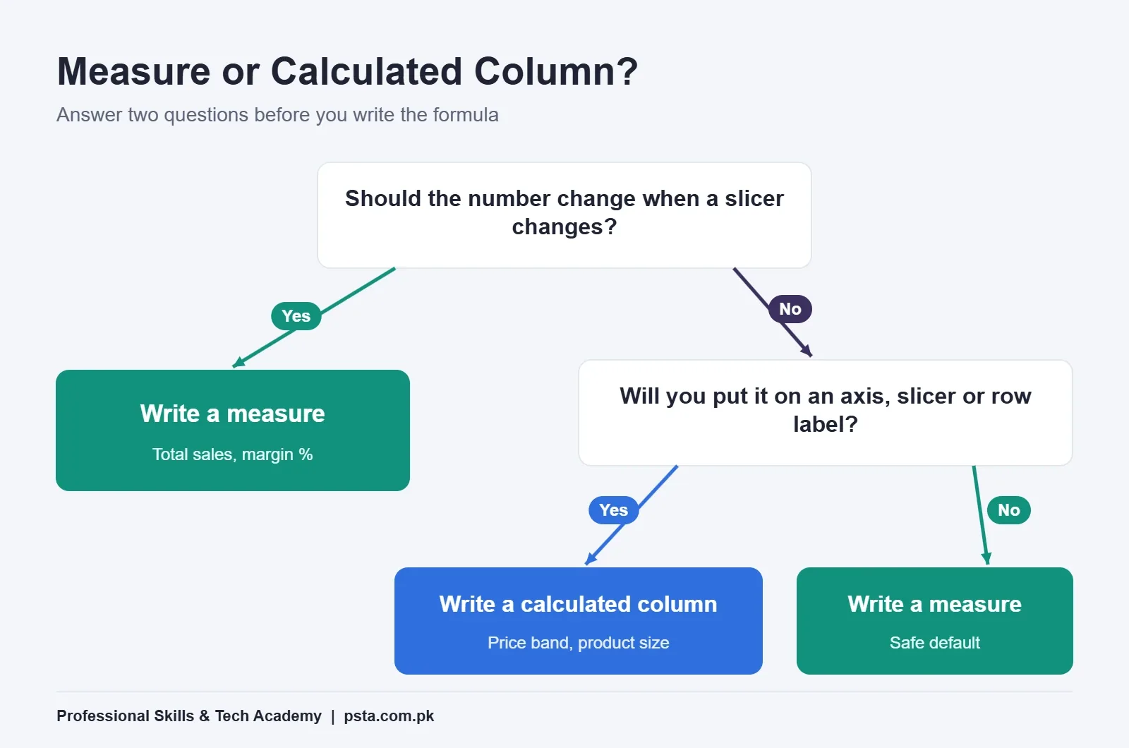 DAX for beginners decision tree: when to write a measure or a calculated column in Power BI