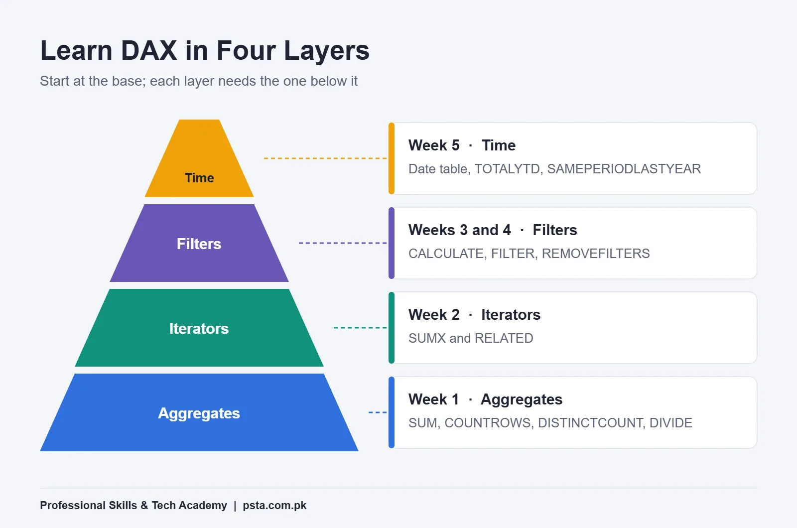 Pyramid of four DAX learning layers from aggregates to iterators, filter control and time intelligence