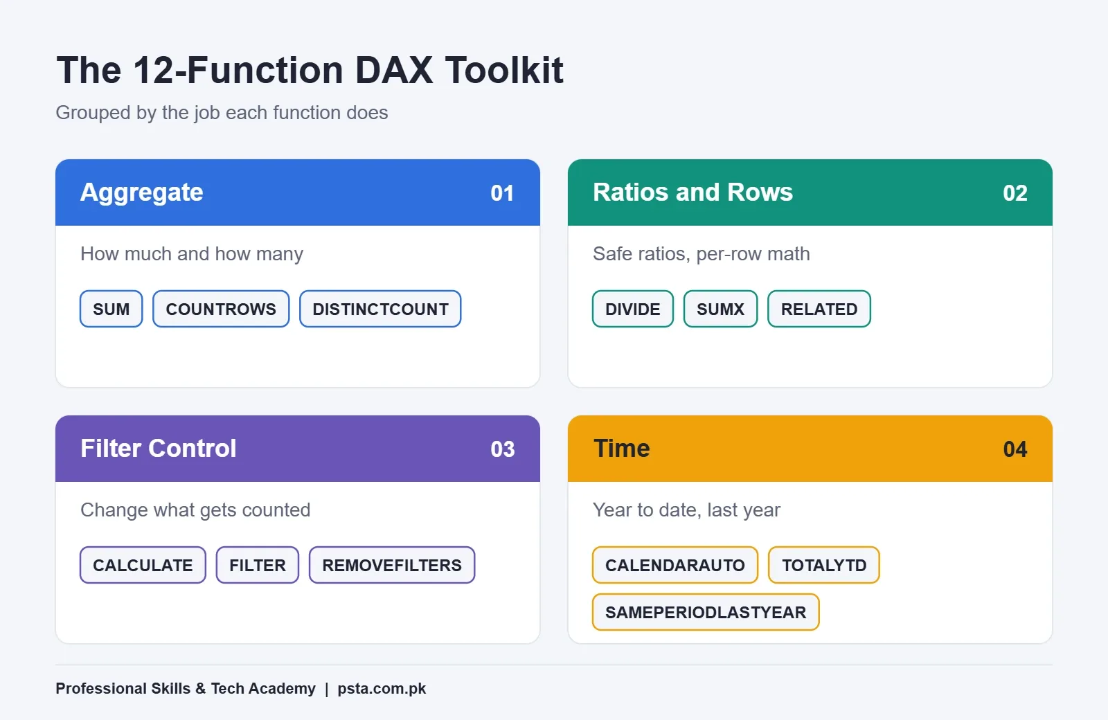 Toolkit grid of 12 DAX functions grouped as aggregate, ratios and rows, filter control and time