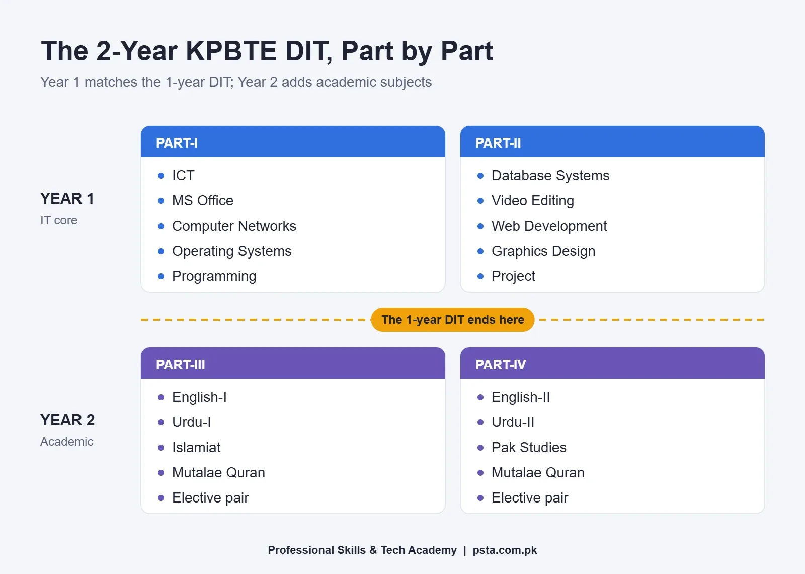 1-year vs 2-year DIT structure shown part by part for KPBTE