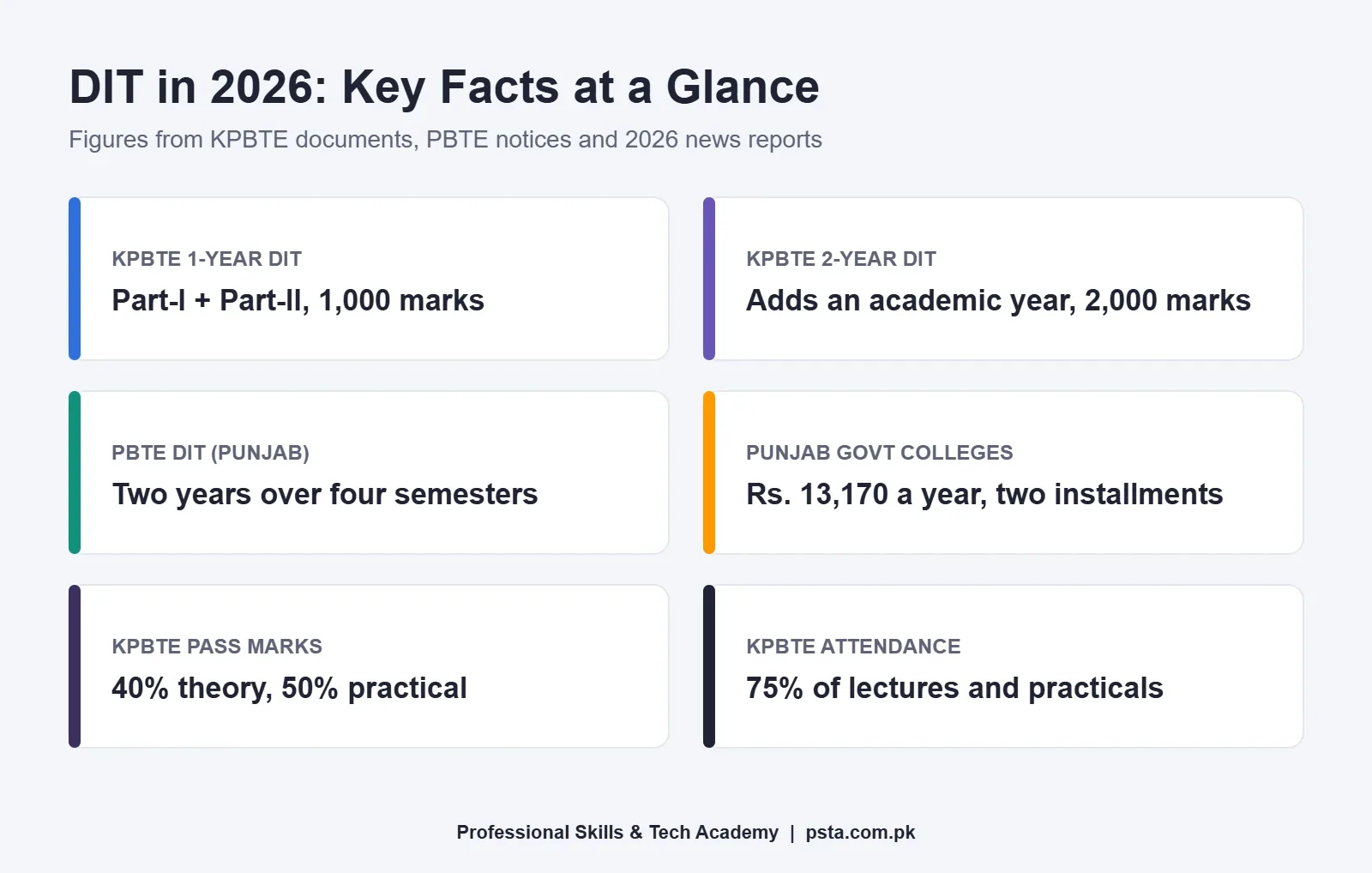 Cheat sheet of key DIT facts for 2026 from KPBTE and PBTE