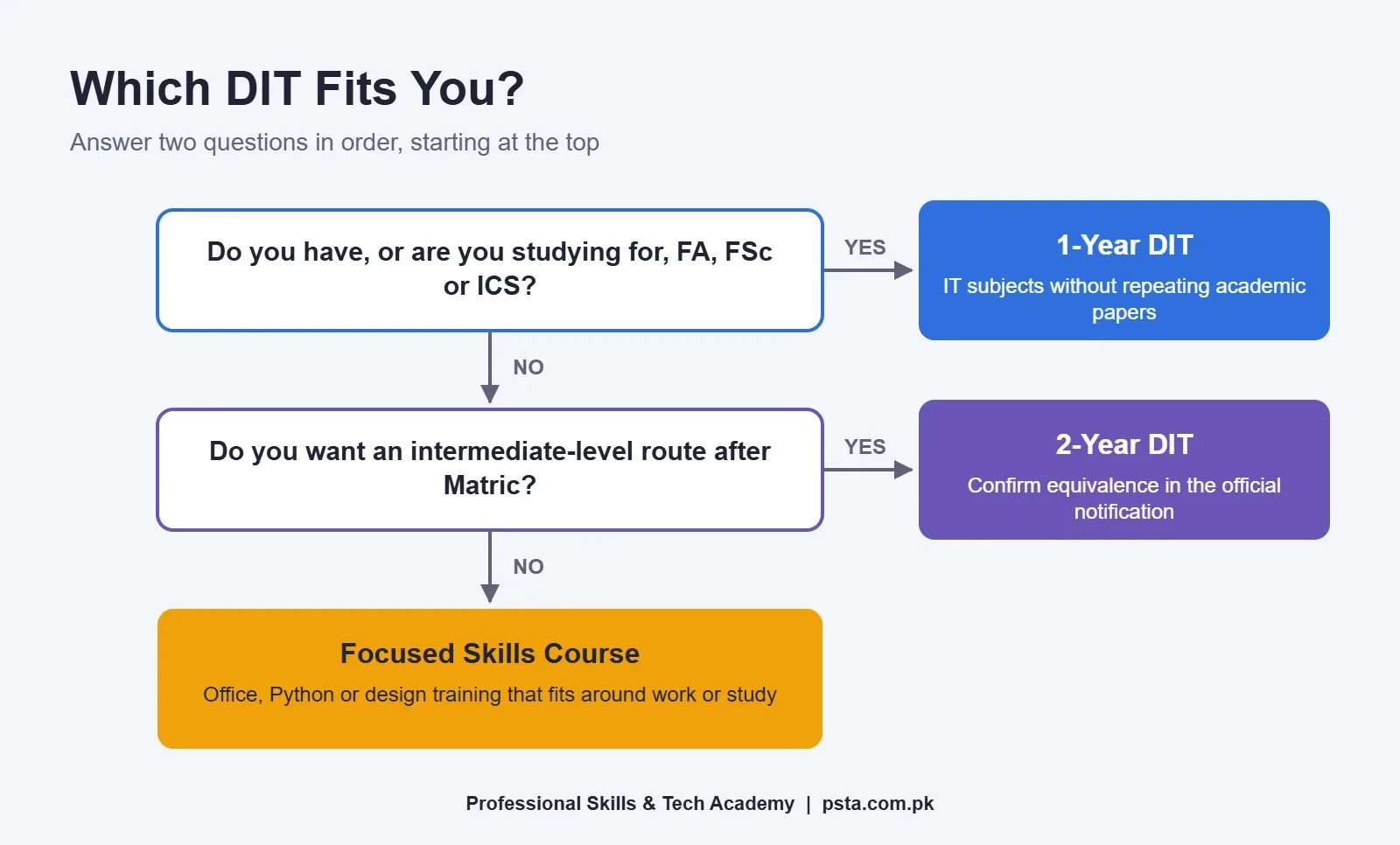 Flowchart for choosing between a 1-year DIT, a 2-year DIT or a skills course
