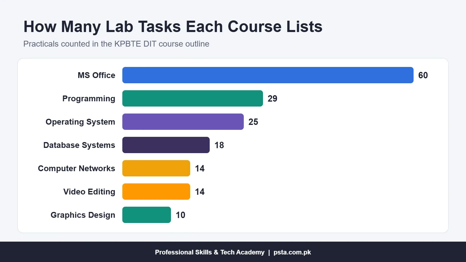 DIT viva questions prep: number of lab tasks each KPBTE DIT course lists, from 60 for MS Office to 10 for graphics
