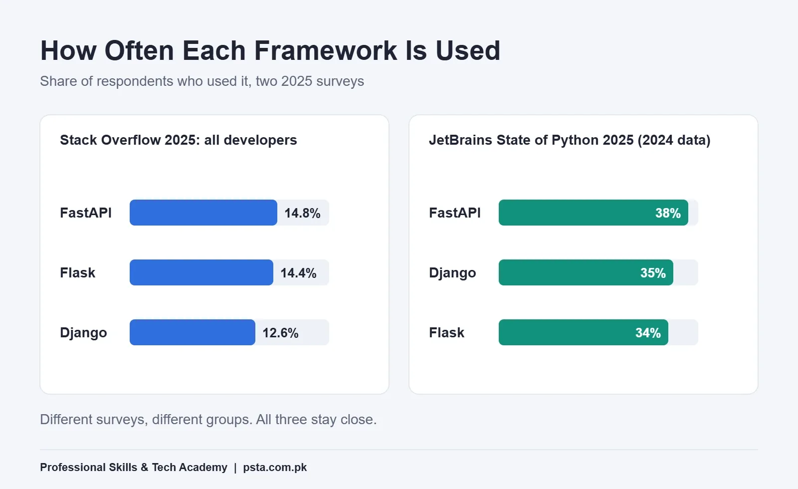 Bar chart of FastAPI, Flask and Django usage in the Stack Overflow 2025 and JetBrains Python surveys