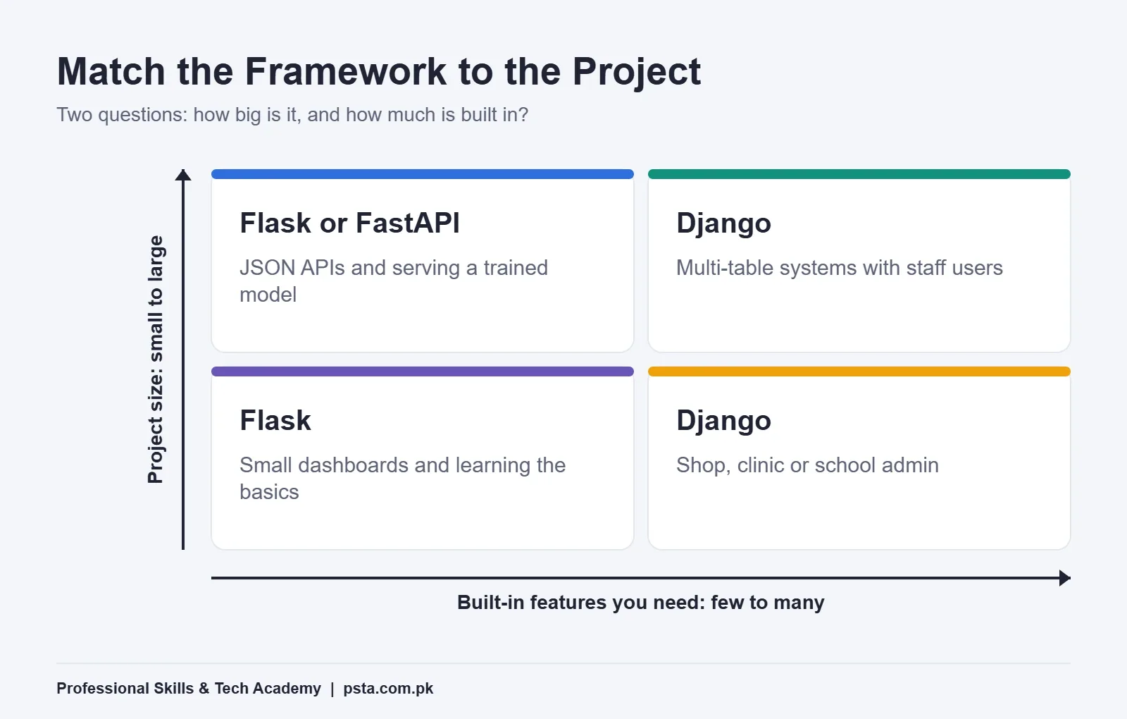 2x2 matrix matching Flask, FastAPI and Django to project size and built-in feature needs