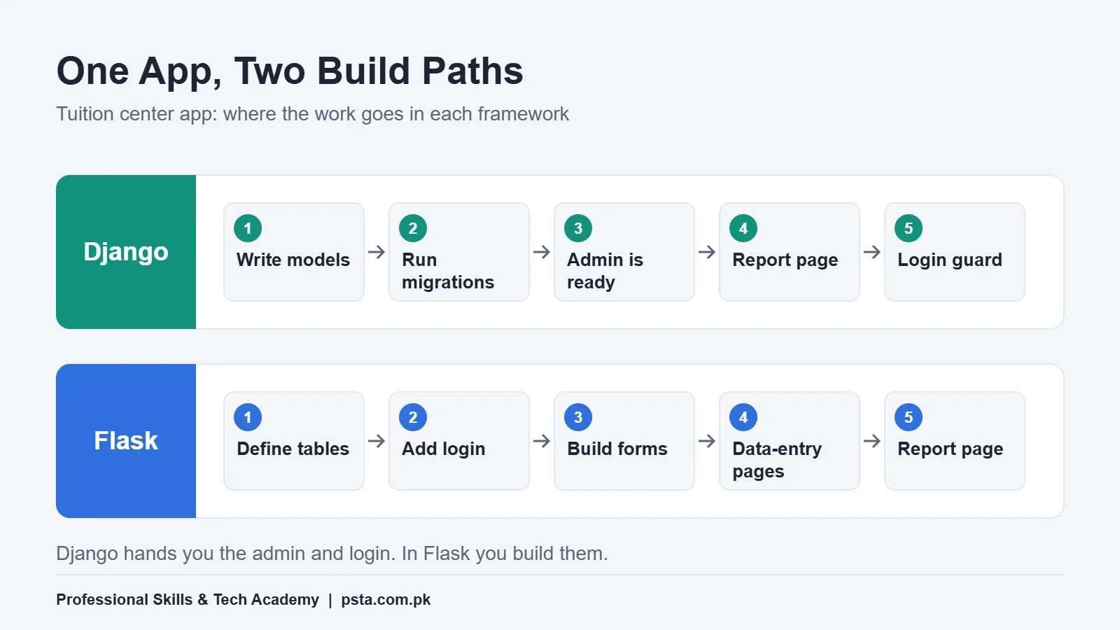 Django vs Flask process flow: five build steps for the same tuition center app in each framework