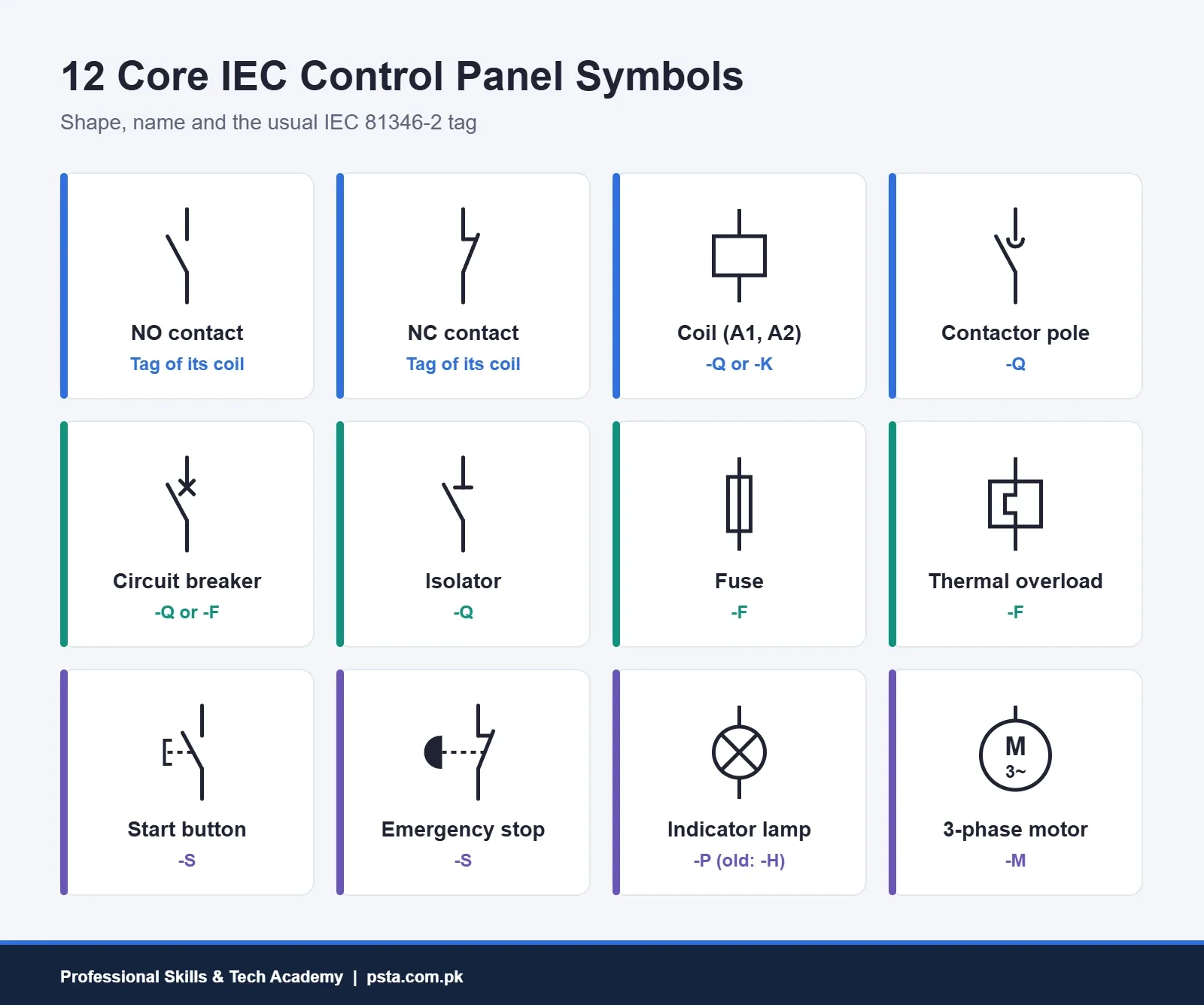 Electrical symbols chart showing 12 IEC control panel symbols with their usual tags
