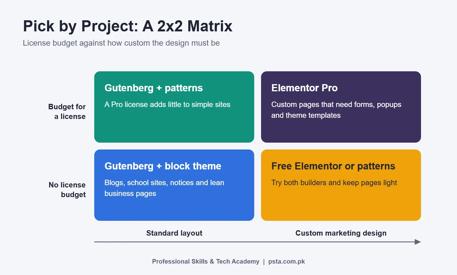 Decision matrix for choosing Gutenberg or Elementor Pro by budget and design