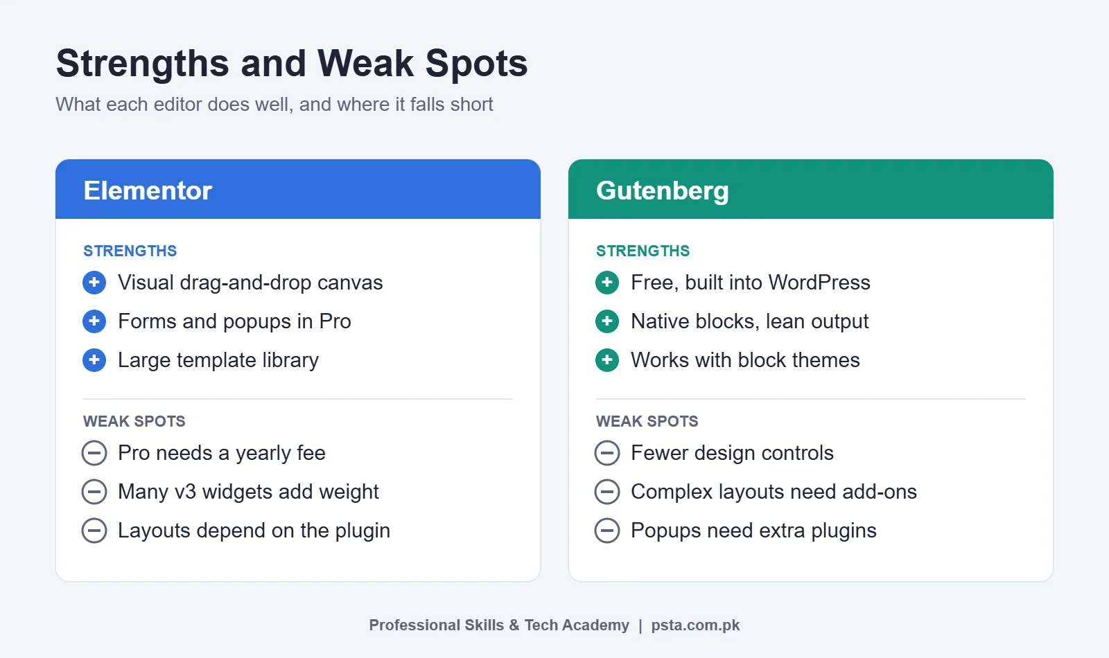 Elementor vs Gutenberg strengths and weak spots compared side by side