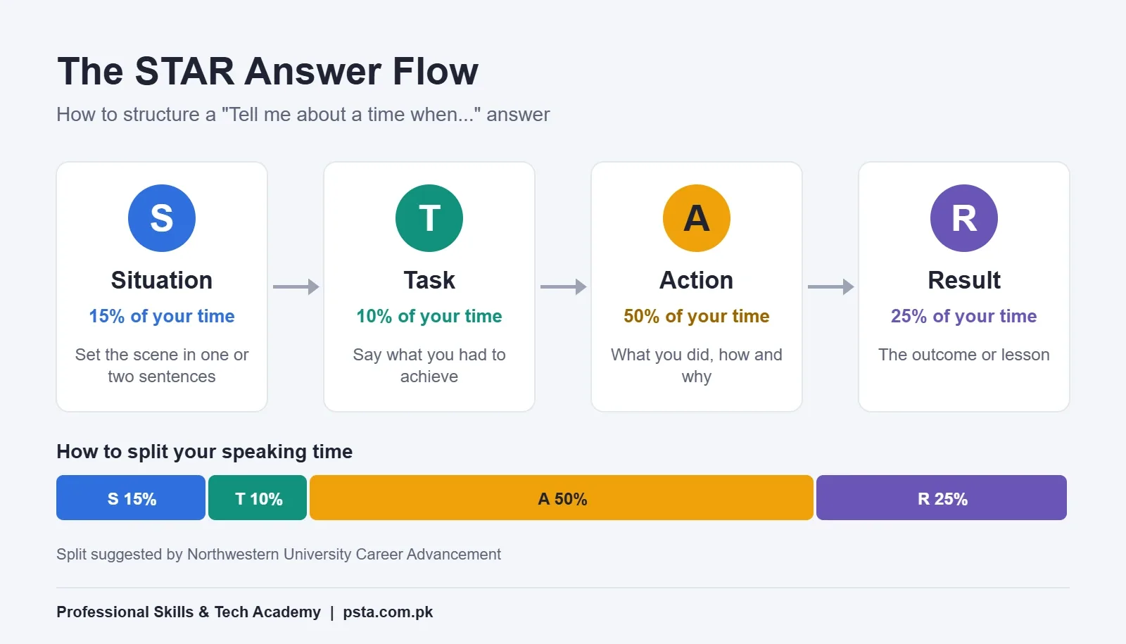 STAR method process flow for answering English interview questions