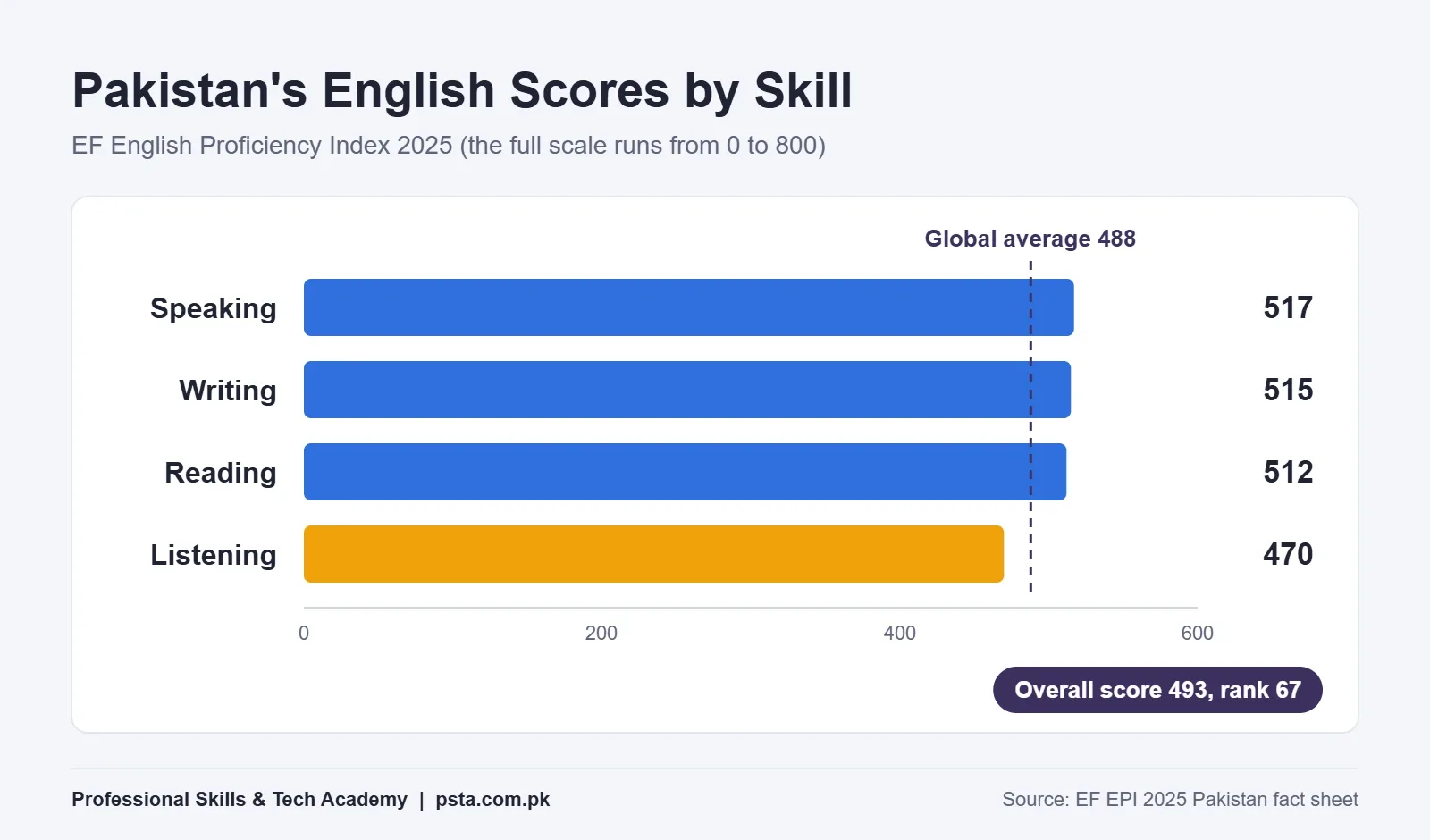 Bar chart of Pakistan's EF EPI 2025 English scores by skill, with listening lowest at 470