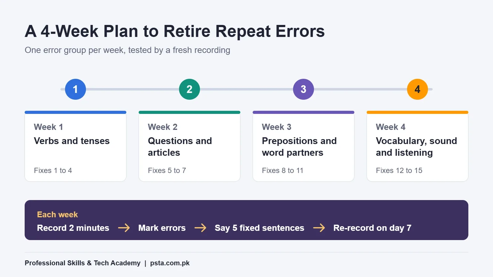 Four-week roadmap to fix spoken English mistakes, one error group per week