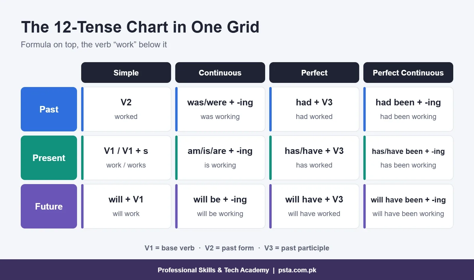 English tenses chart showing the formula for all 12 tenses with the verb work