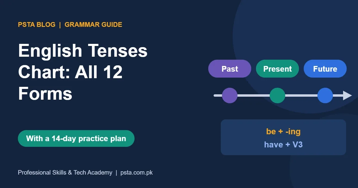 English tenses chart poster showing past, present and future on a timeline