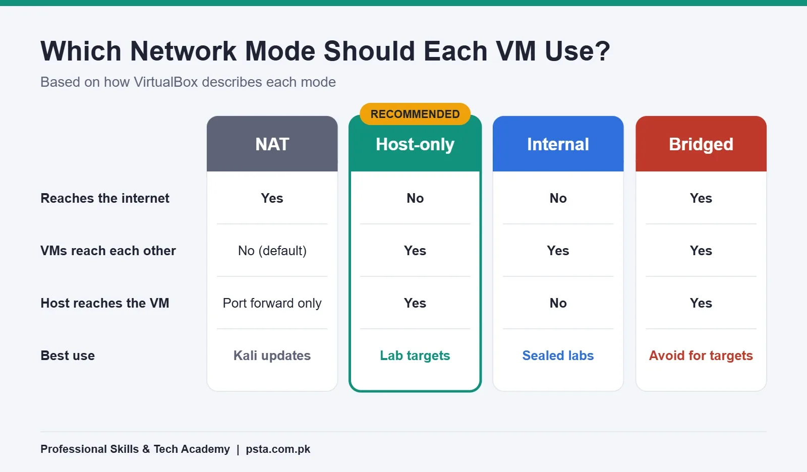 VirtualBox network modes compared for an ethical hacking lab: NAT, host-only, internal and bridged