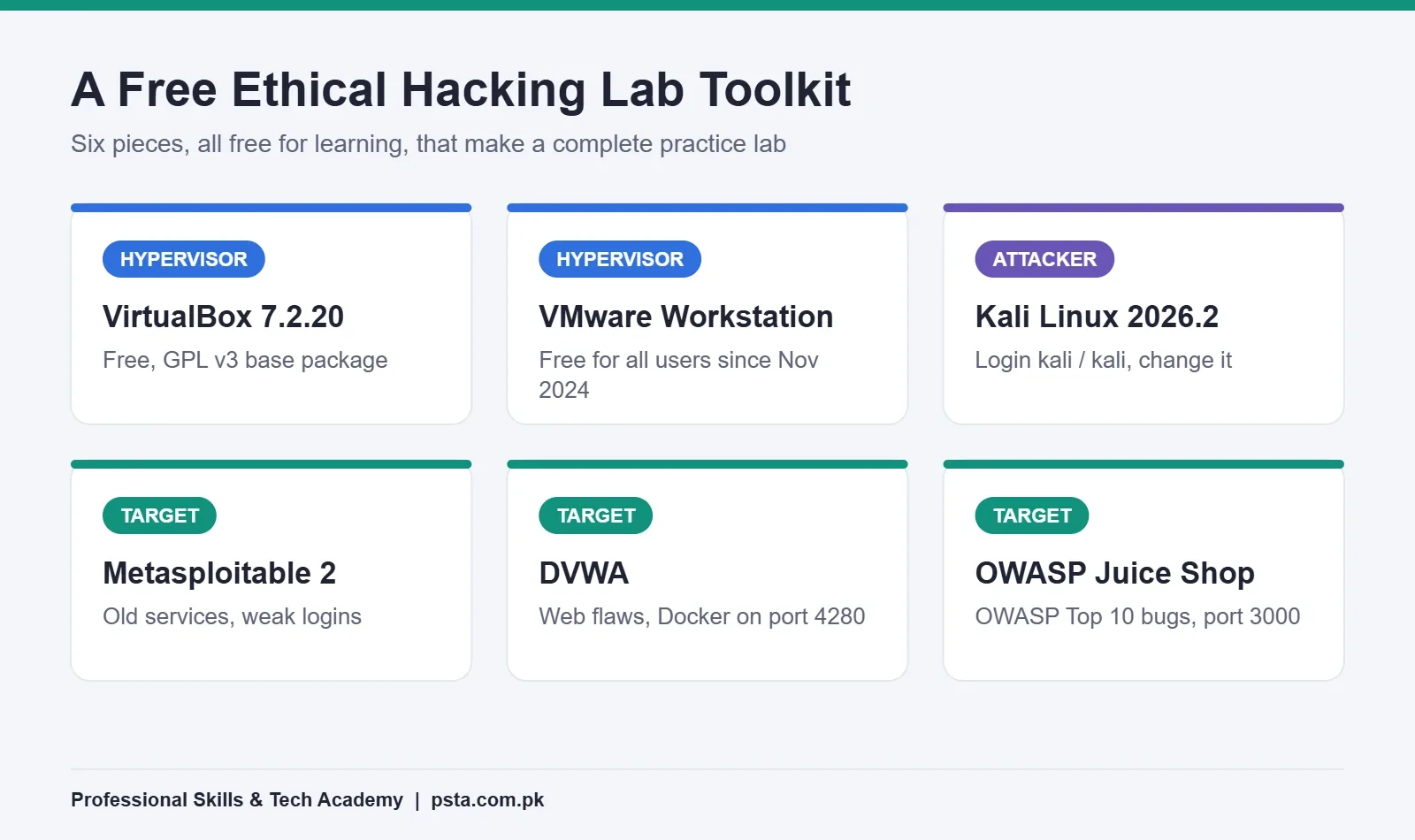 Free tools for a home hacking practice lab: VirtualBox, VMware Workstation, Kali Linux, Metasploitable 2, DVWA and OWASP Juice Shop