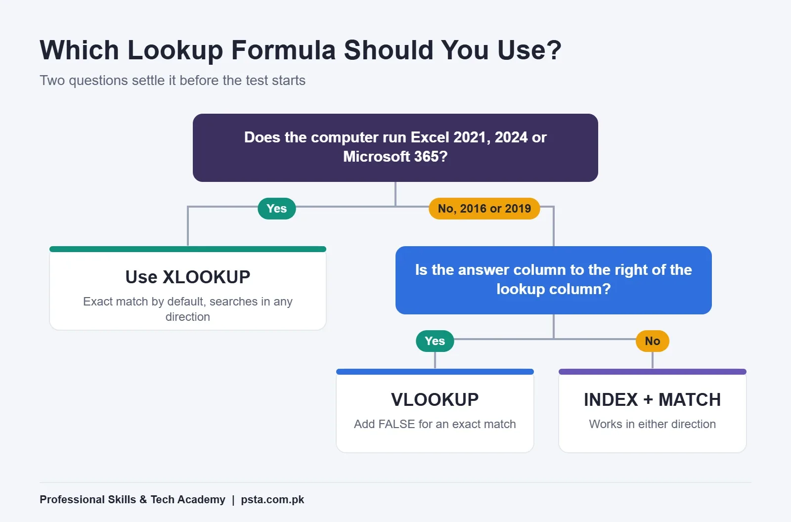 Decision tree for choosing XLOOKUP, VLOOKUP or INDEX with MATCH in an Excel interview test