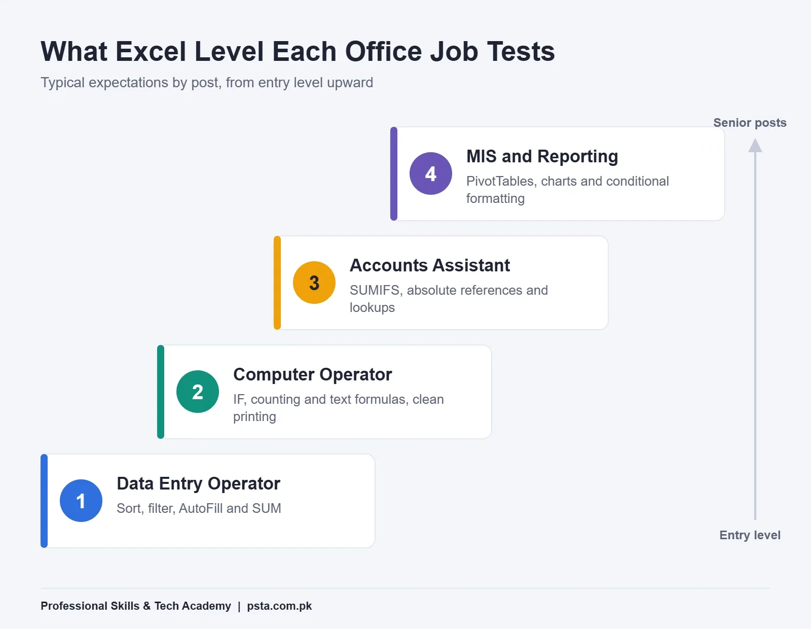 Skill ladder showing which Excel skills each office job tests, from data entry to MIS reporting