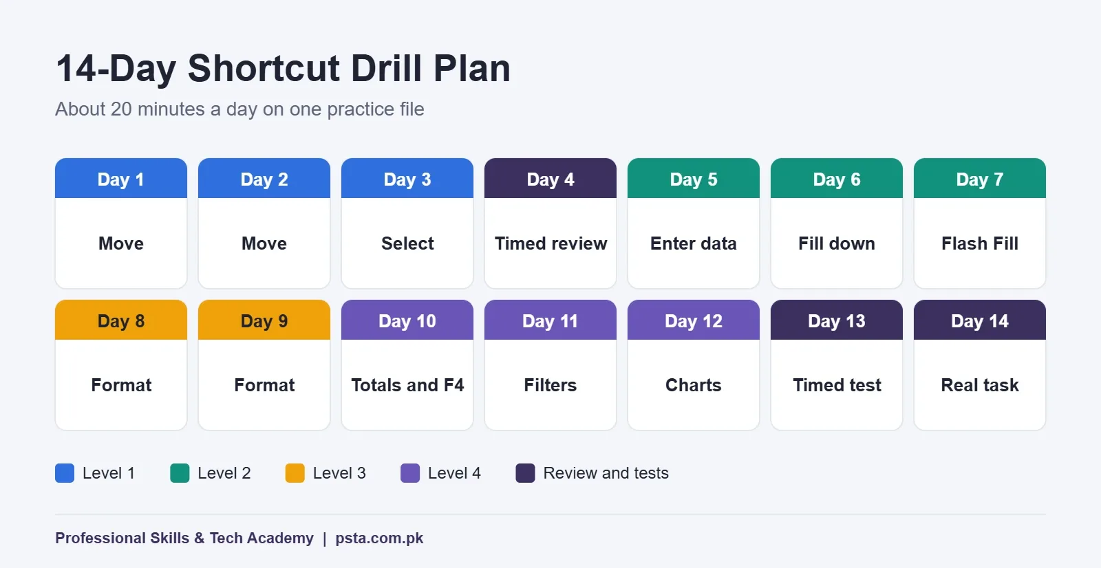 14-day drill plan for practicing Excel shortcuts about 20 minutes a day