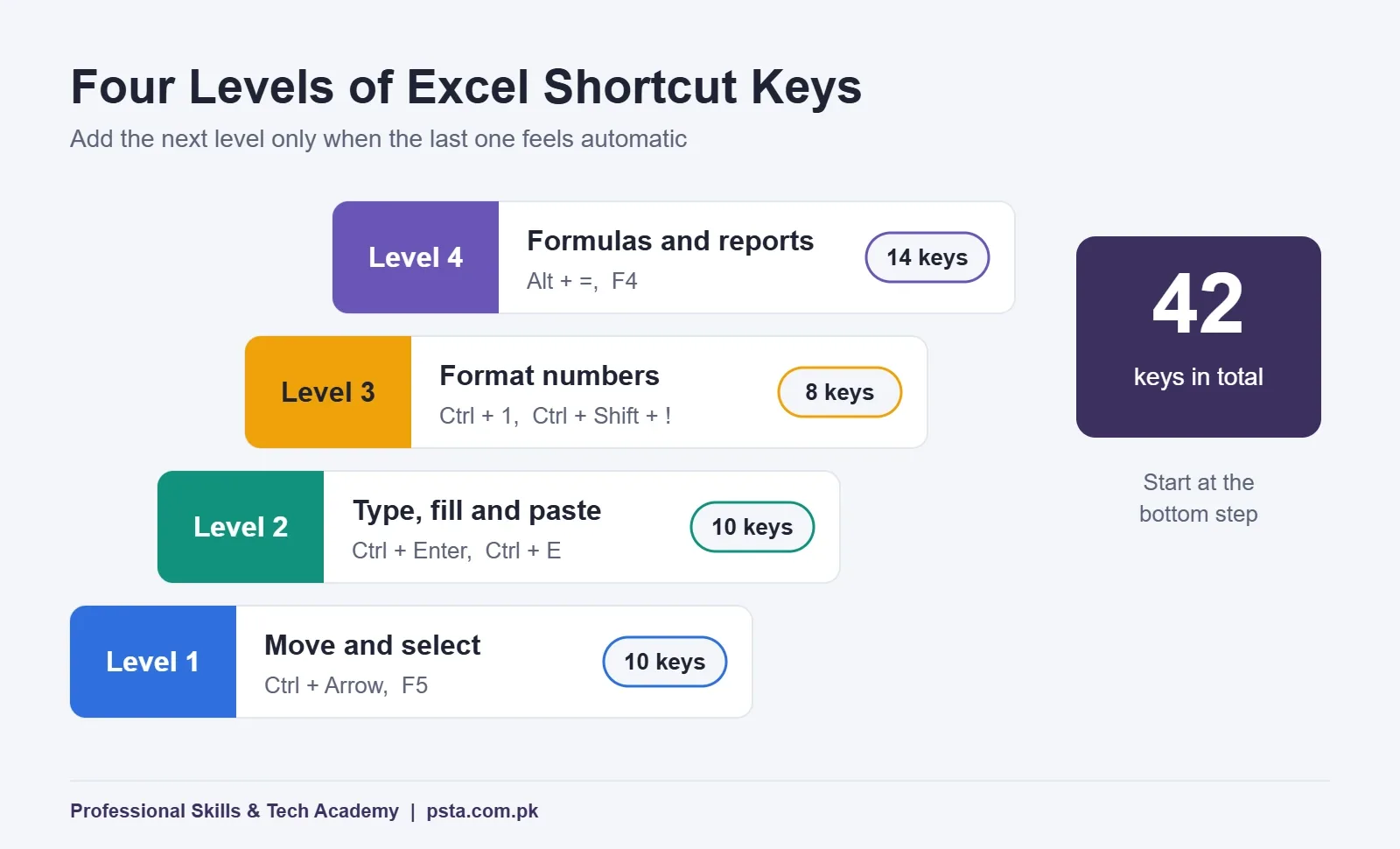 Excel shortcut keys in four levels: move and select, type and fill, format, formulas and reports