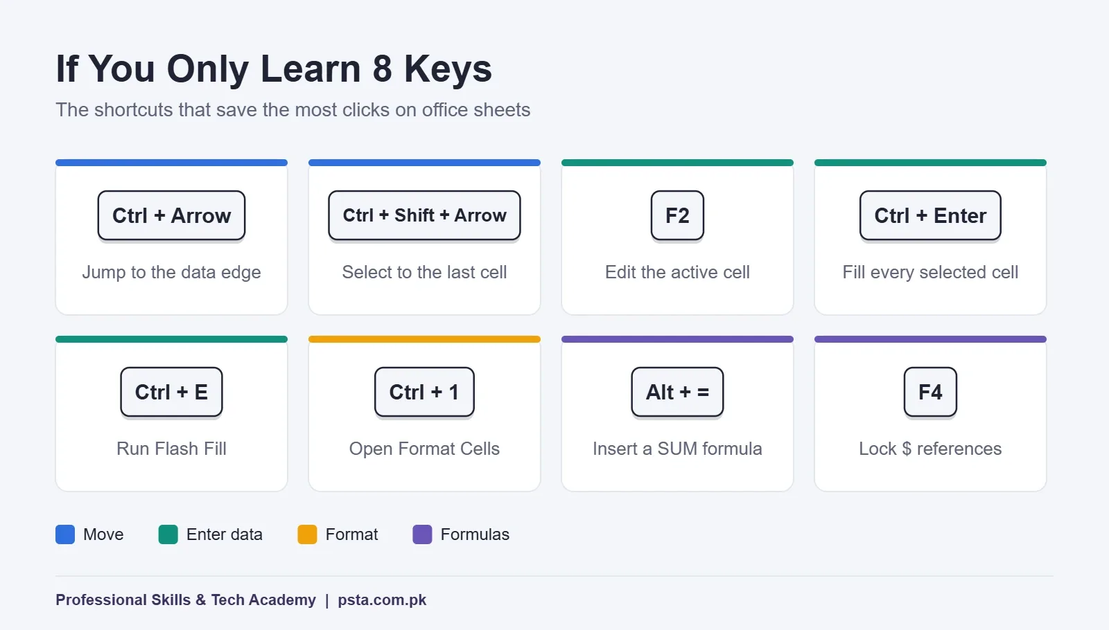 Eight Excel keyboard shortcuts to learn first, including Ctrl + Arrow, Ctrl + E, Alt + = and F4