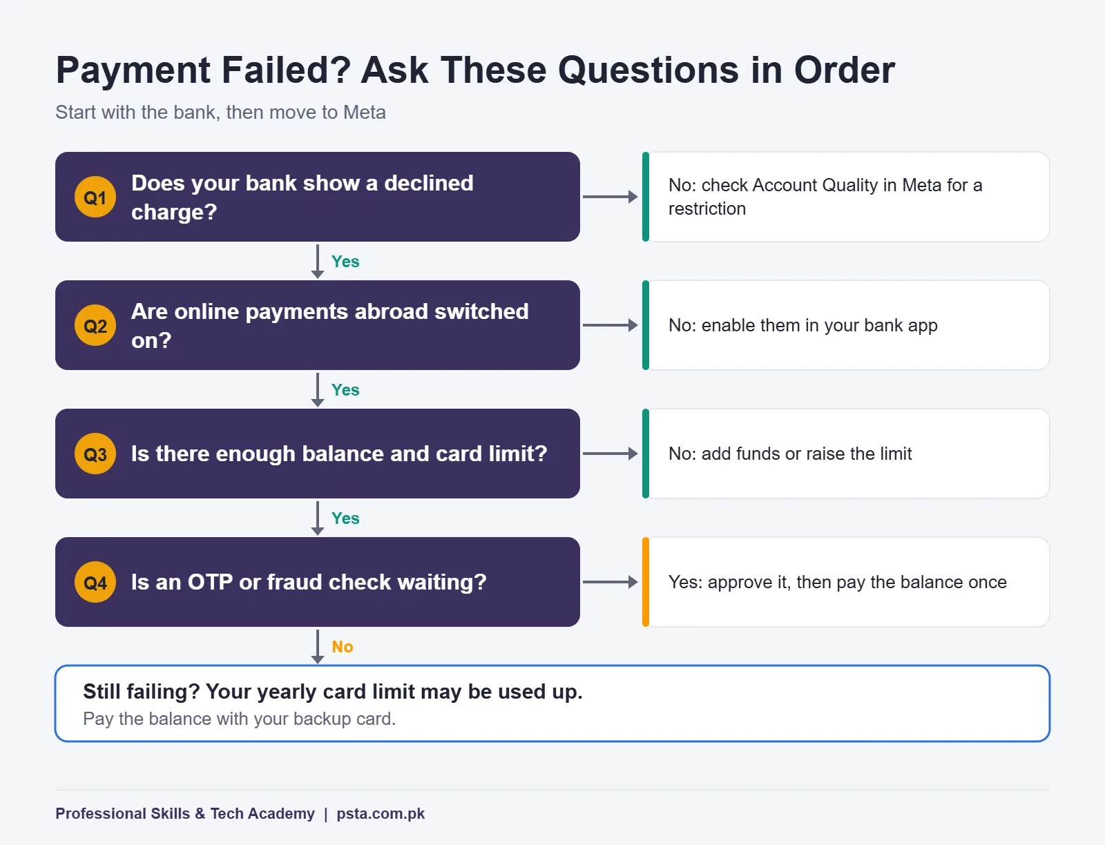 Decision tree for finding why a Meta ads card payment failed