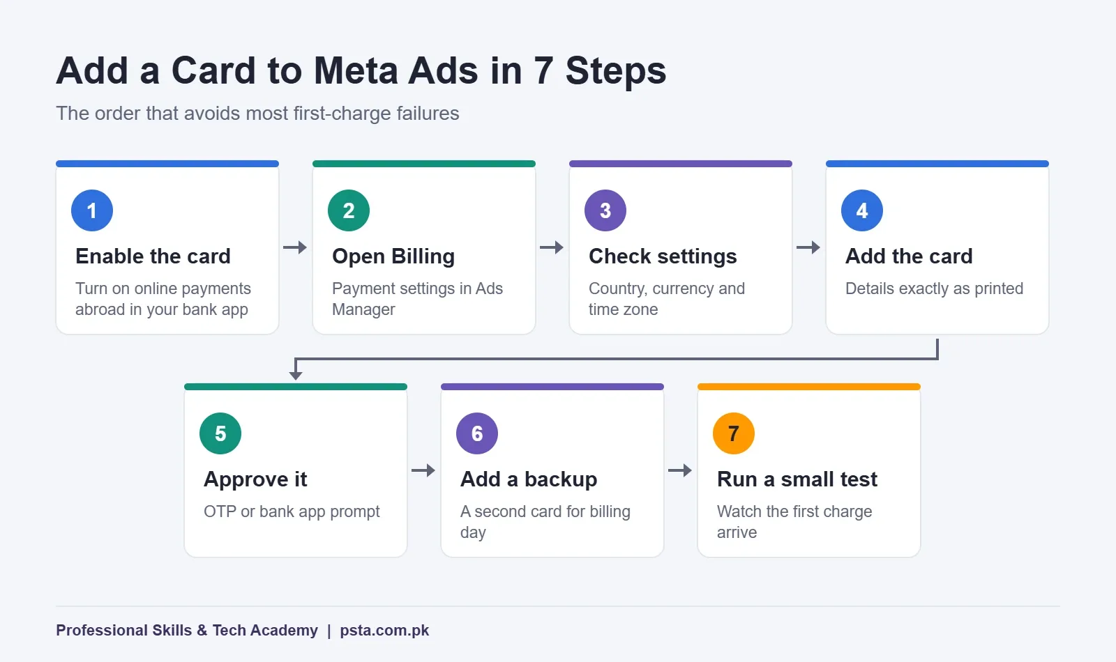 Seven steps to add a card for a Facebook ads payment in Ads Manager